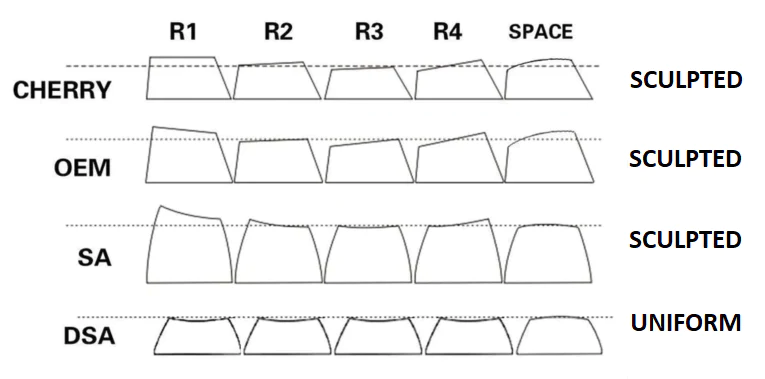 The different types of keycap profiles.